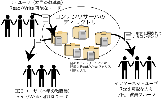 The concept of EDB/CMS